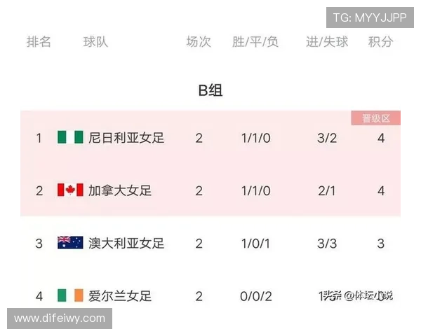 加拿大世界杯B组成绩：一胜一平一负排名第二